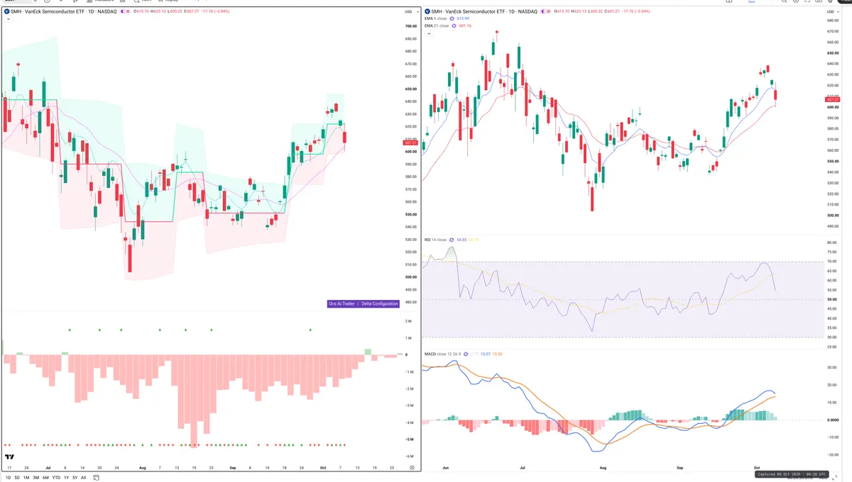 SMH — Delta + Technical