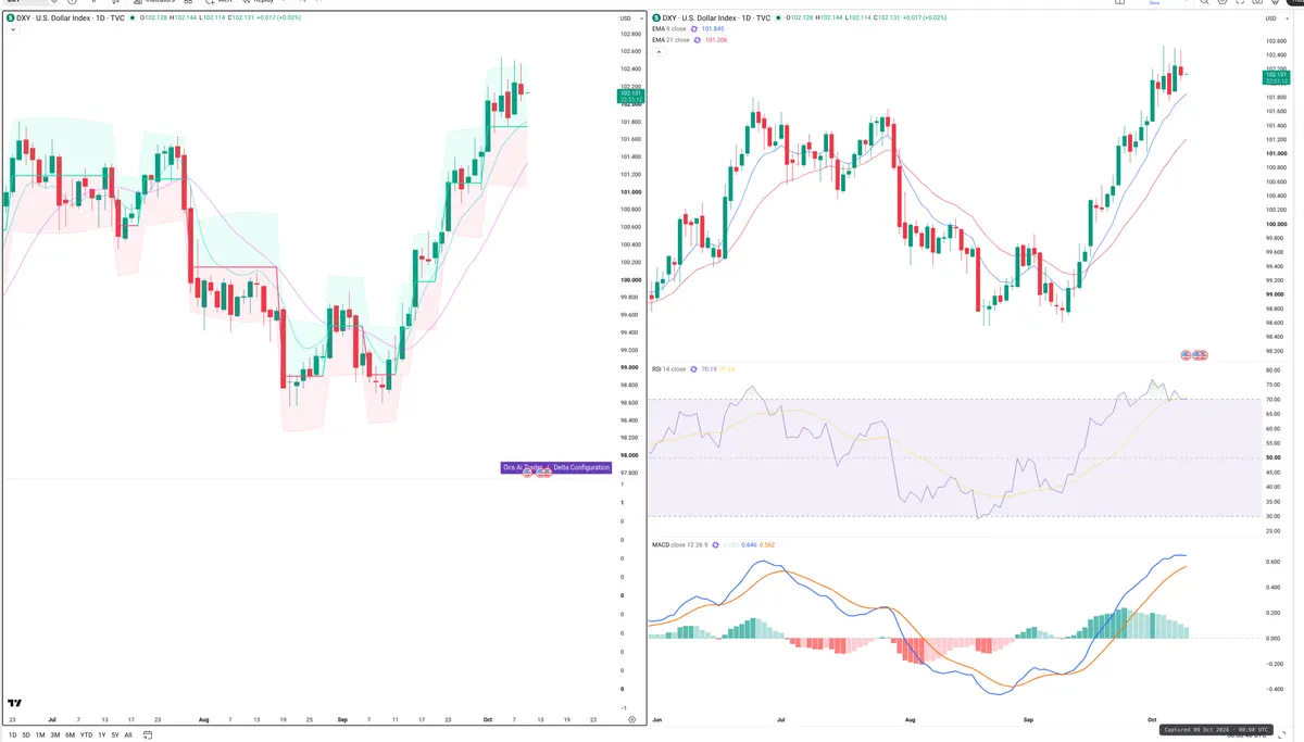 DXY — Delta + Technical