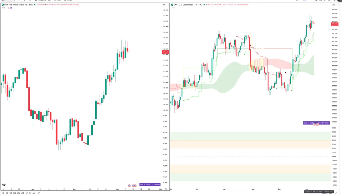 DXY — Signals + Liquidity