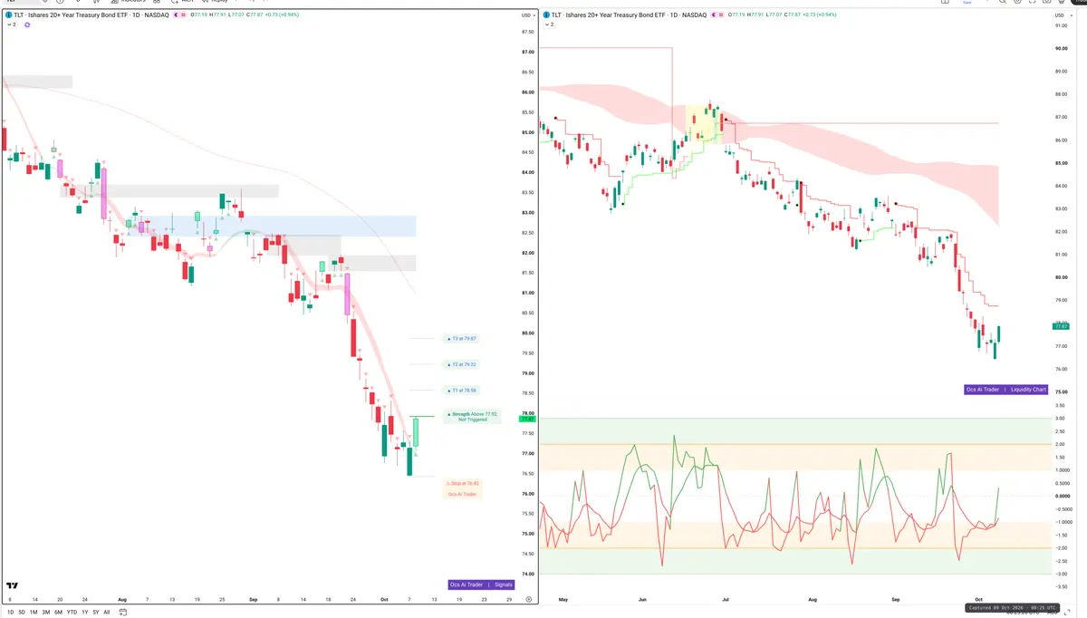TLT — Signals + Liquidity