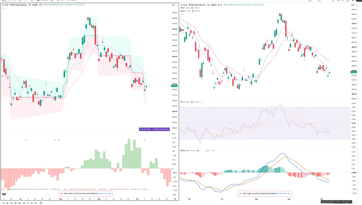GLD — Delta + Technical