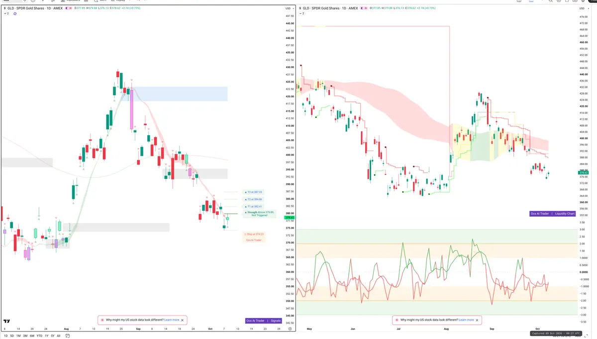 GLD — Signals + Liquidity