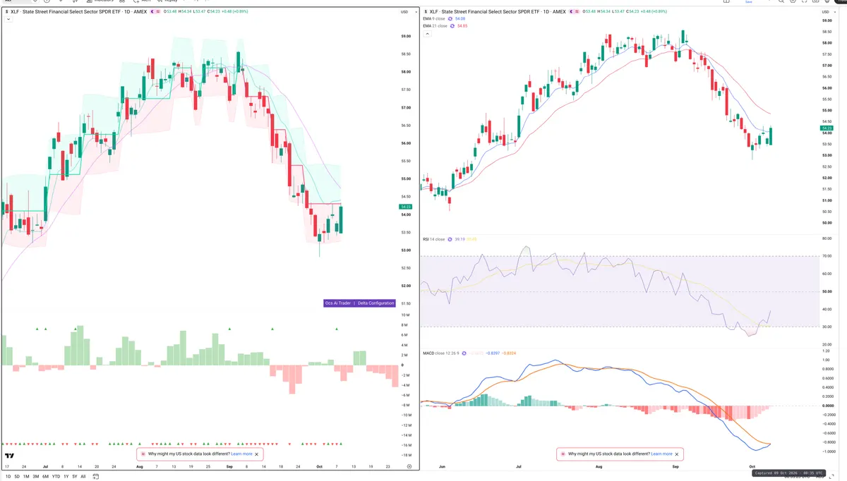 XLF — Delta + Technical