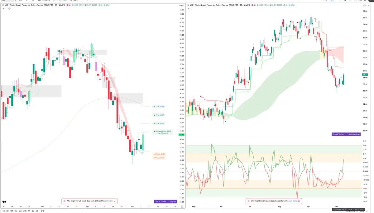 XLF — Signals + Liquidity