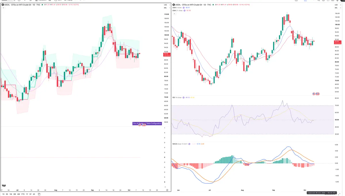 WTI — Delta + Technical