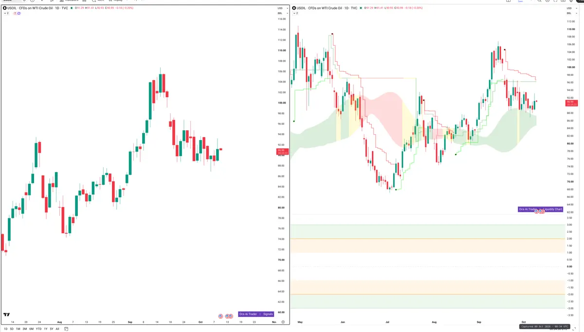 WTI — Signals + Liquidity