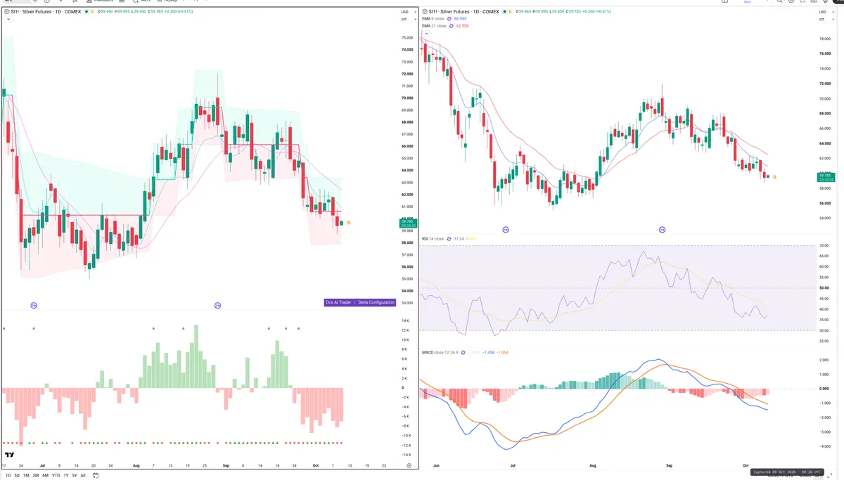 SI=F — Delta + Technical