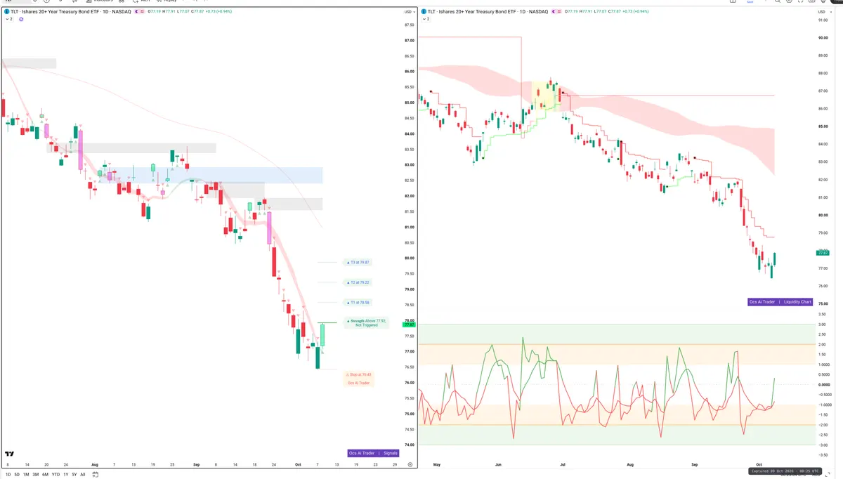 TLT — Signals + Liquidity