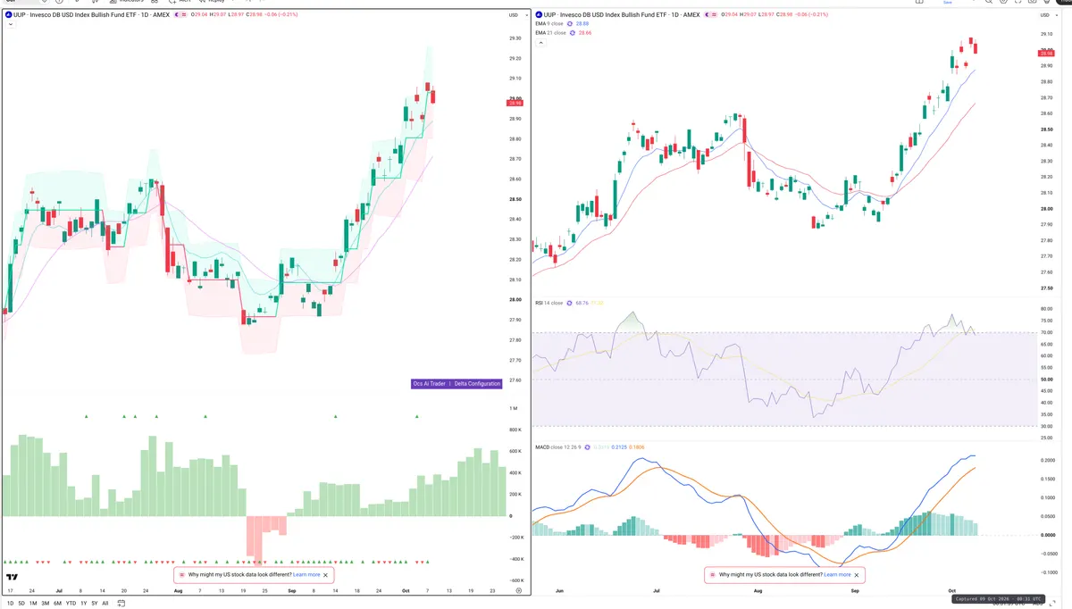 UUP — Delta + Technical