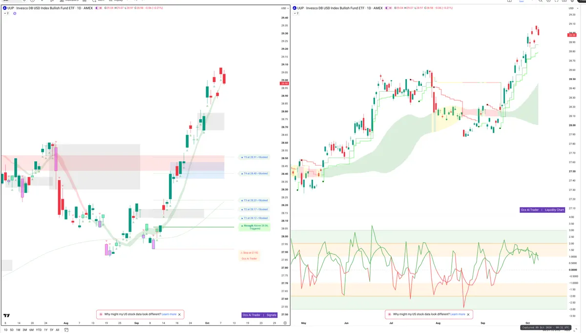 UUP — Signals + Liquidity