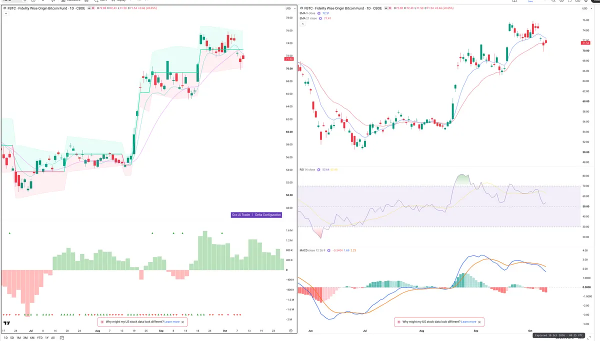 FBTC — Delta + Technical