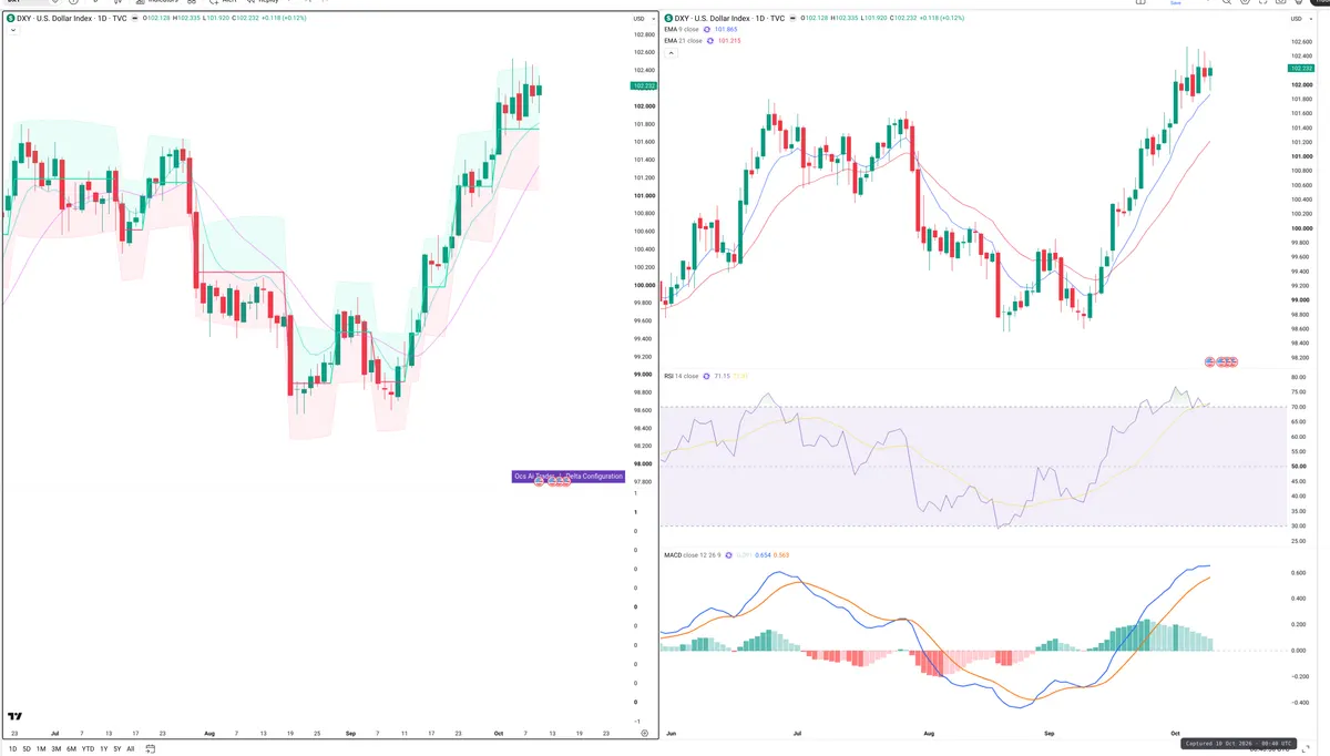 DXY — Delta + Technical