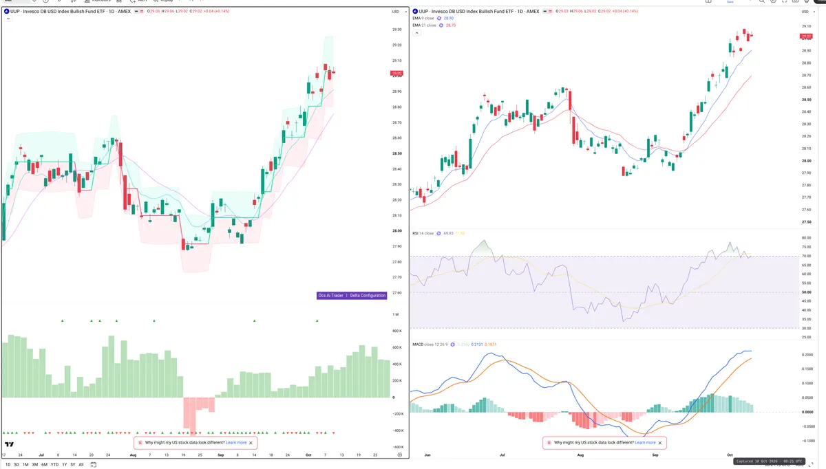 UUP — Delta + Technical
