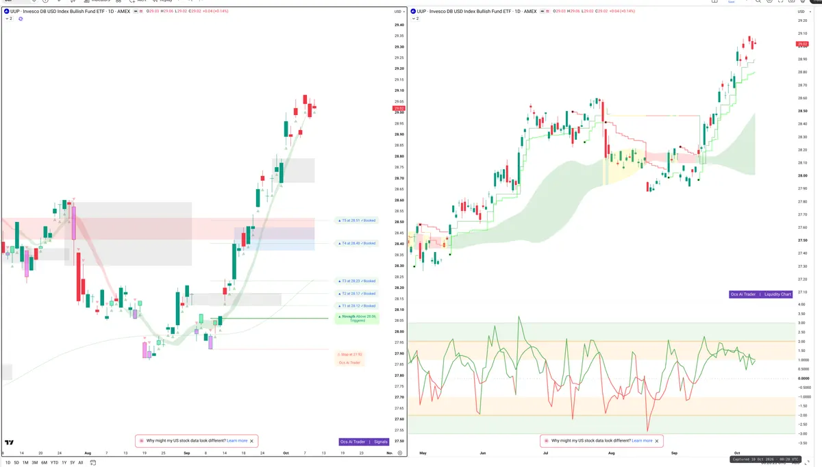 UUP — Signals + Liquidity