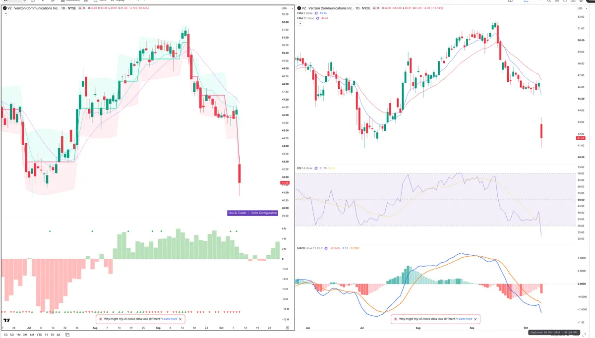 VZ — Delta + Technical