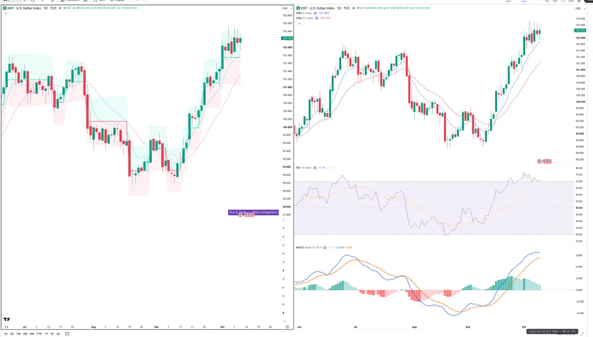 DXY — Delta + Technical