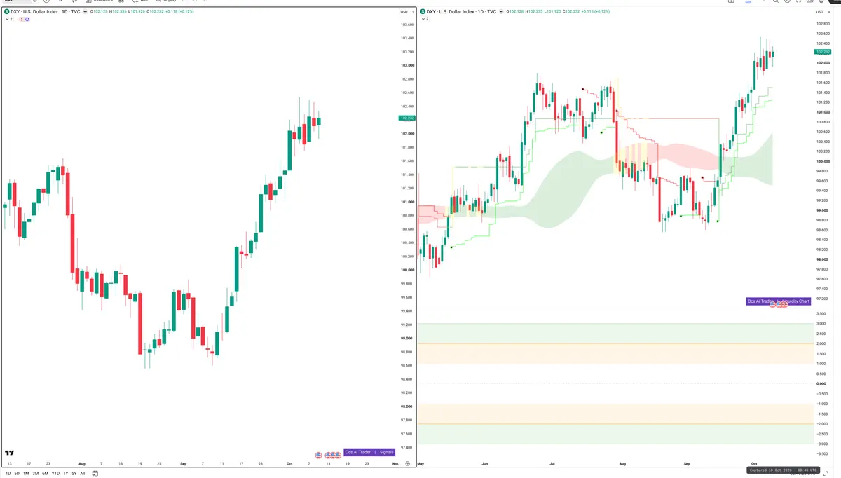 DXY — Signals + Liquidity