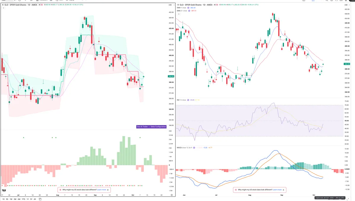 GLD — Delta + Technical