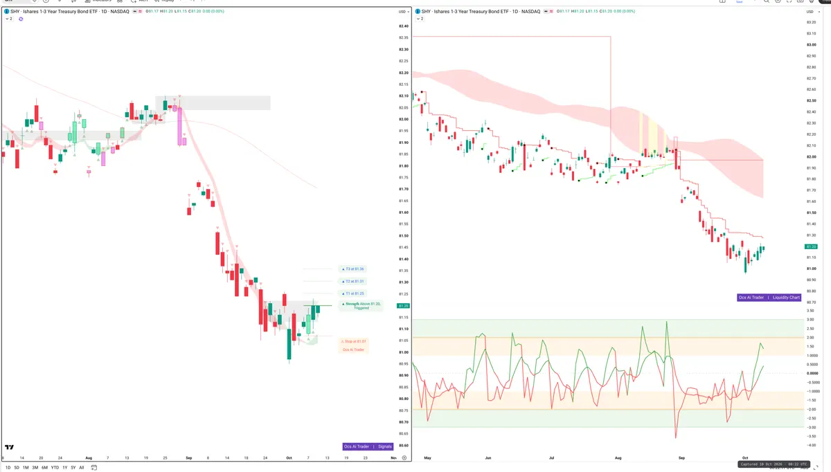 SHY — Signals + Liquidity