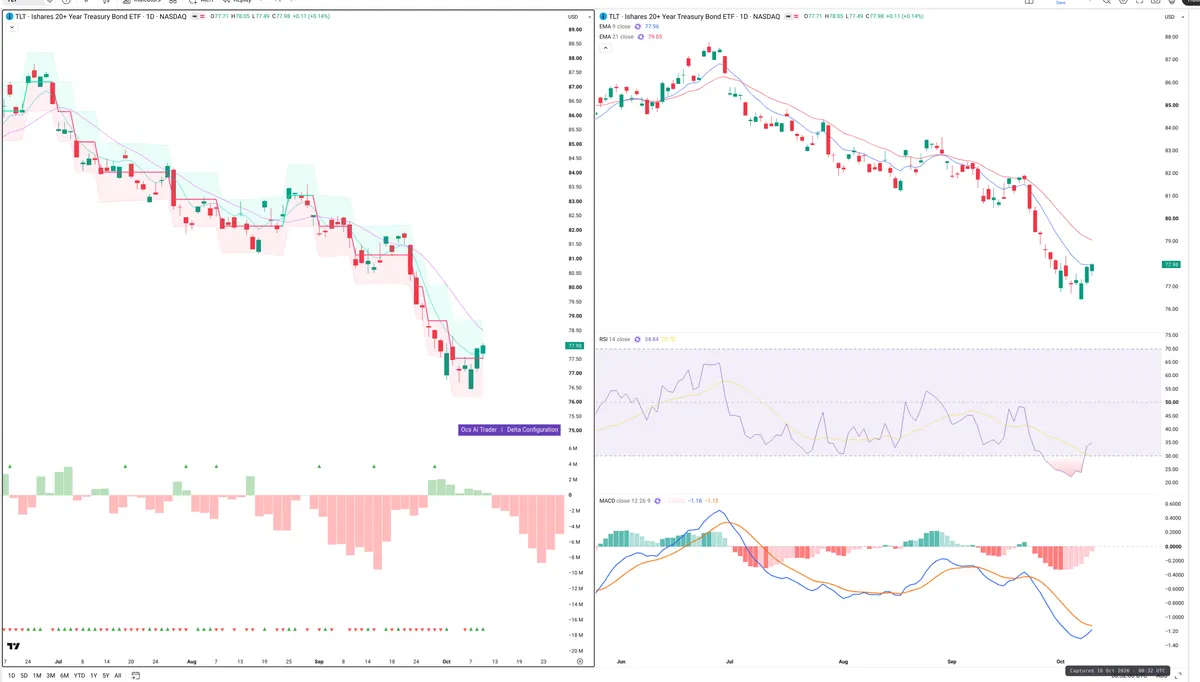 TLT — Delta + Technical