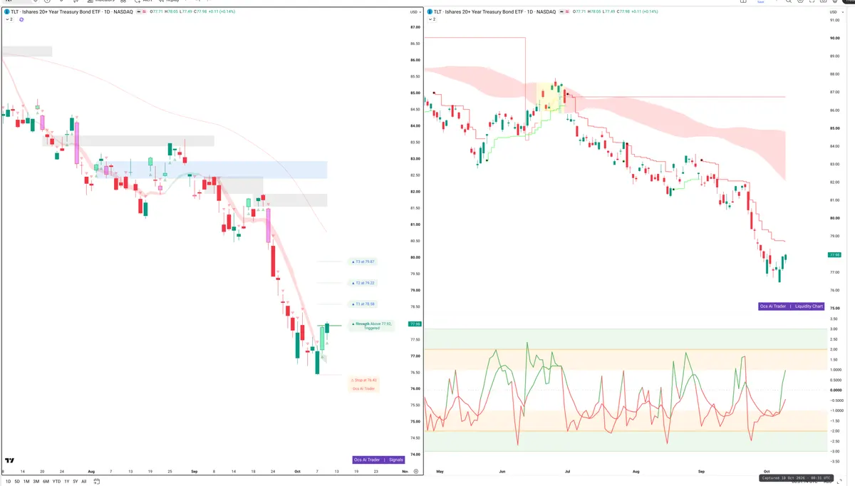 TLT — Signals + Liquidity
