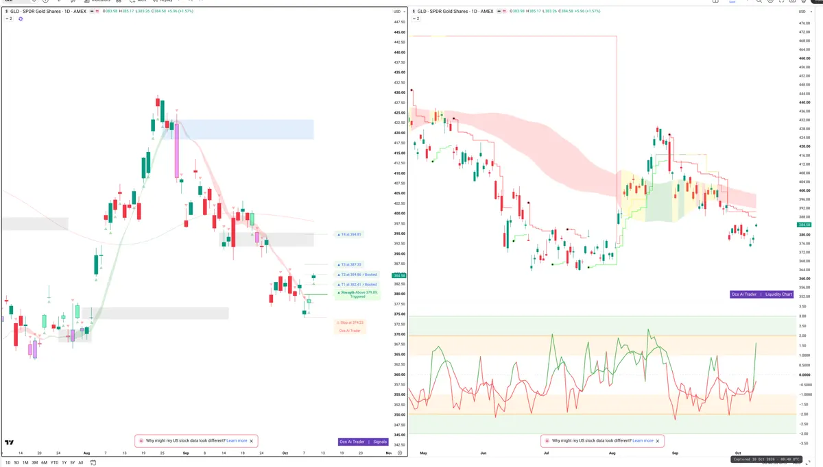 GLD — Signals + Liquidity