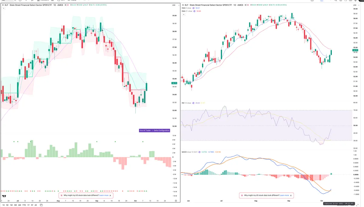 XLF — Delta + Technical