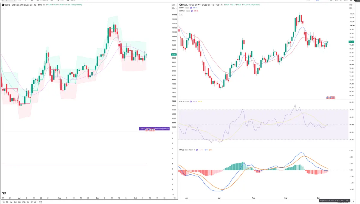 WTI — Delta + Technical