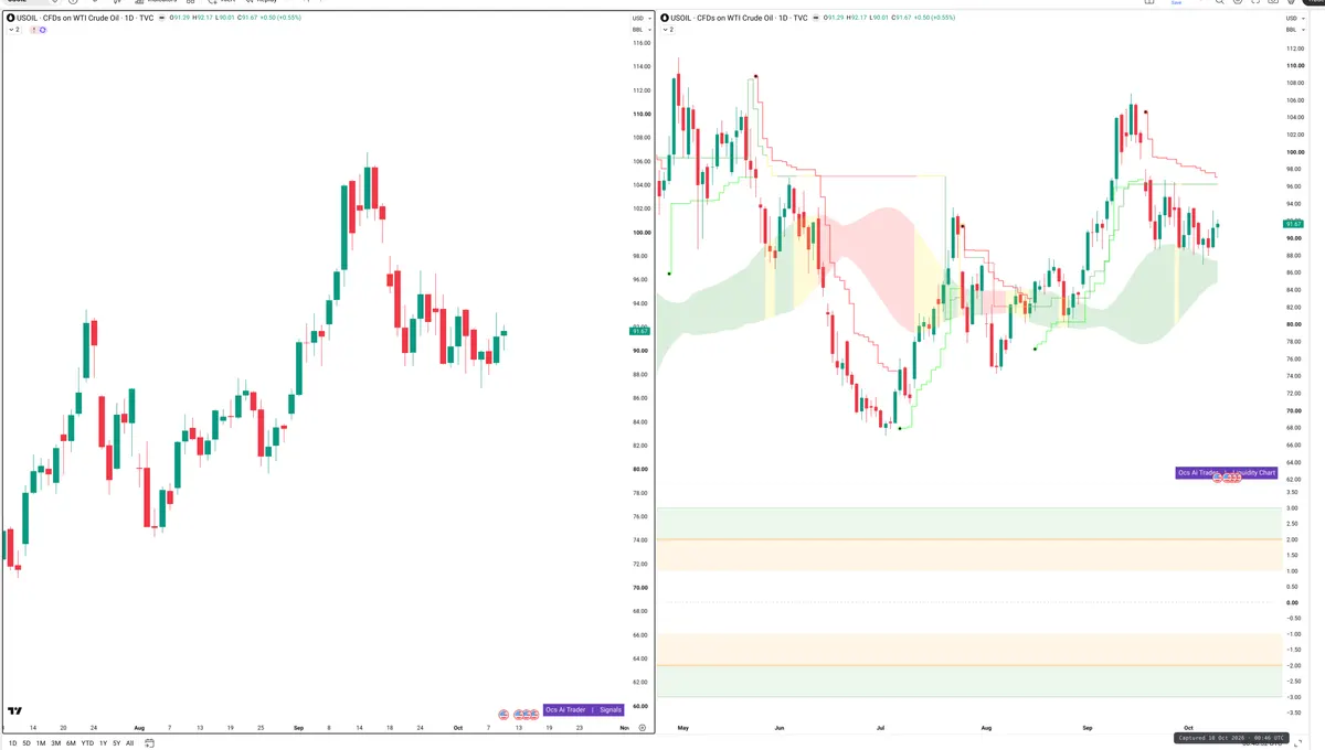 WTI — Signals + Liquidity