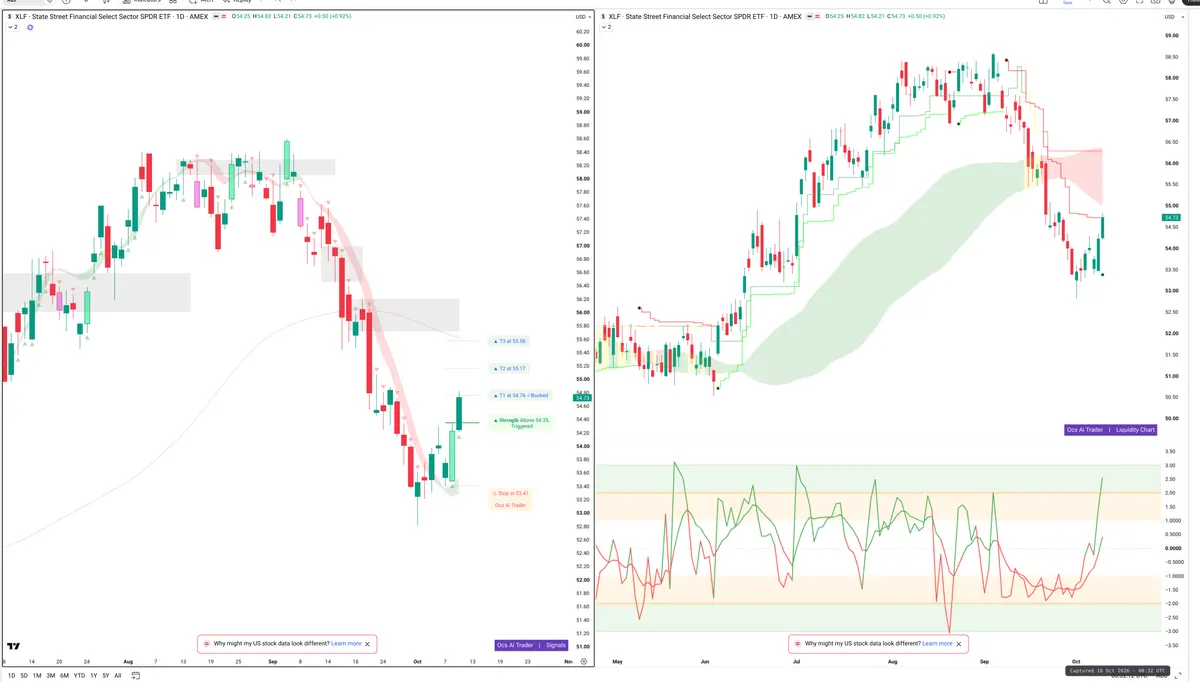 XLF — Signals + Liquidity