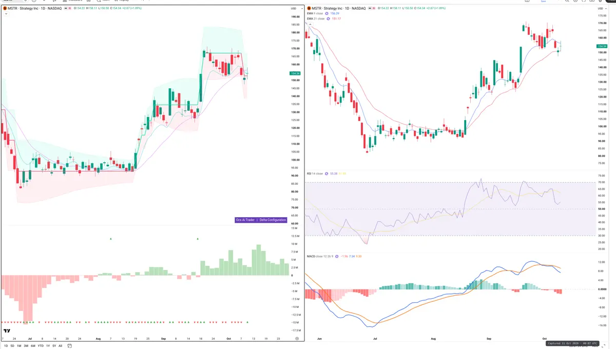 MSTR — Delta + Technical