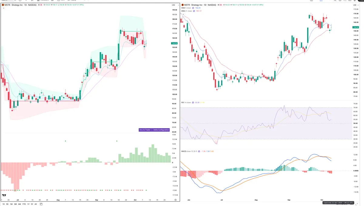 MSTR — Delta + Technical