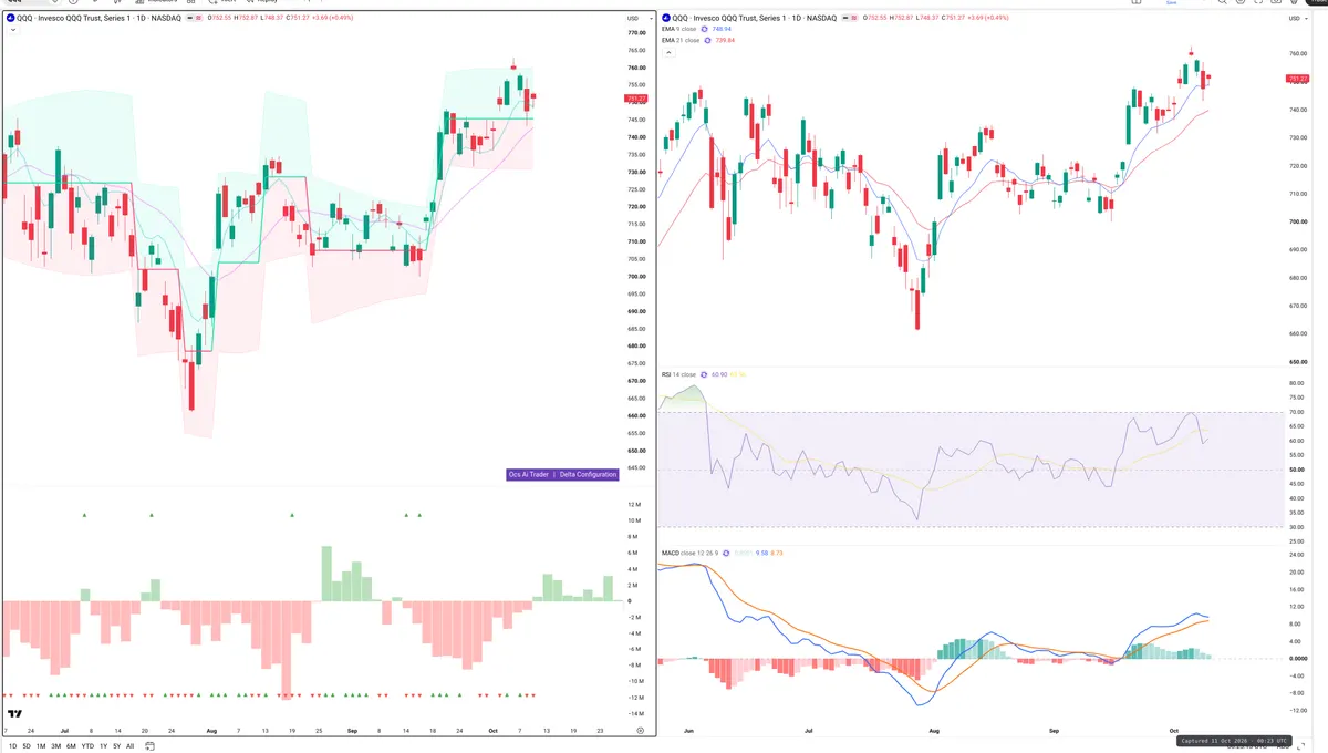 QQQ — Delta + Technical