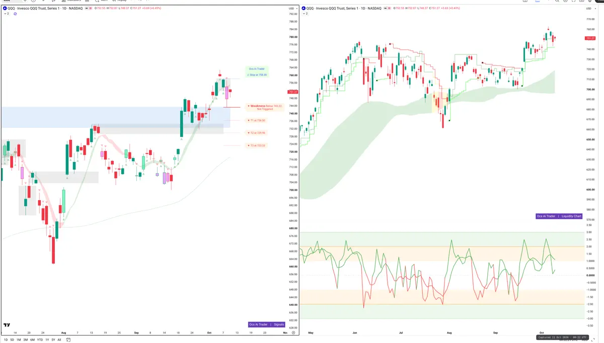 QQQ — Signals + Liquidity