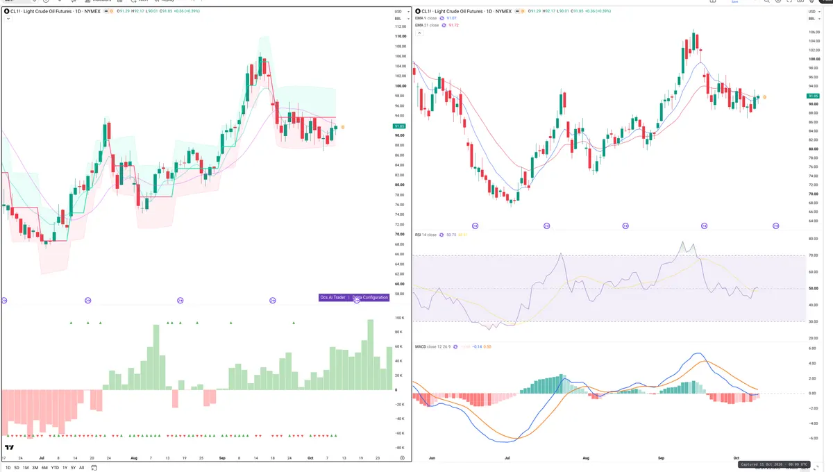 CL=F — Delta + Technical