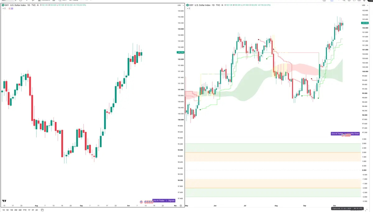 DXY — Signals + Liquidity