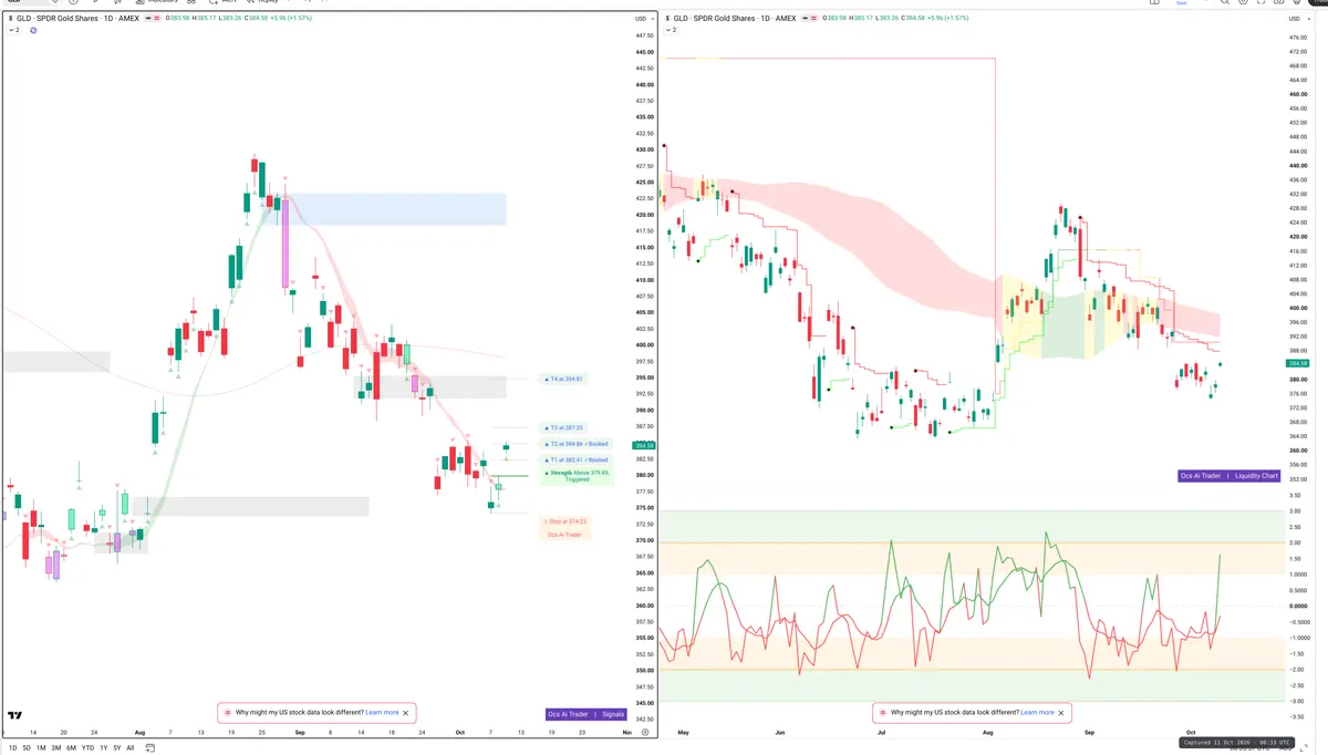 GLD — Signals + Liquidity