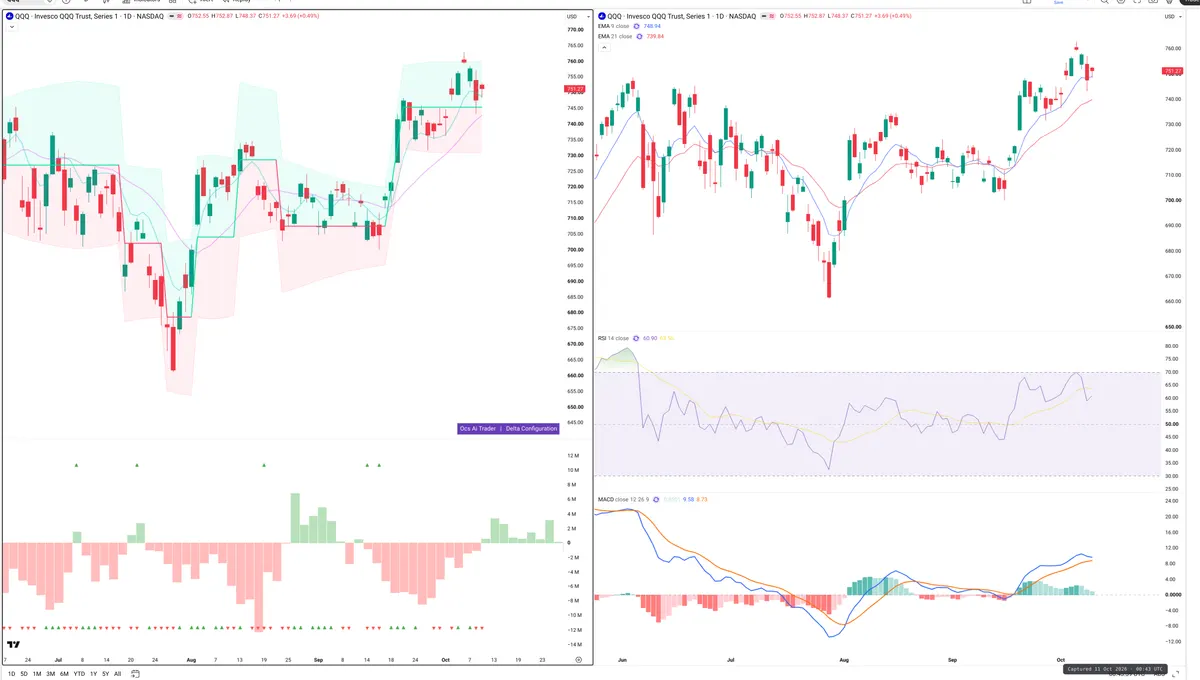 QQQ — Delta + Technical
