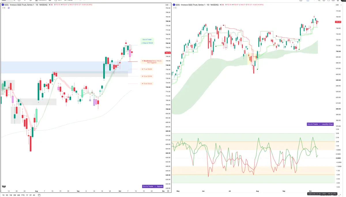 QQQ — Signals + Liquidity