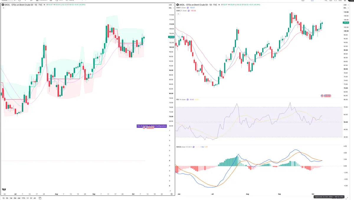 BRENT — Delta + Technical