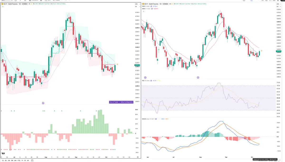 GC=F — Delta + Technical