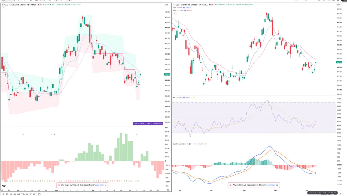 GLD — Delta + Technical