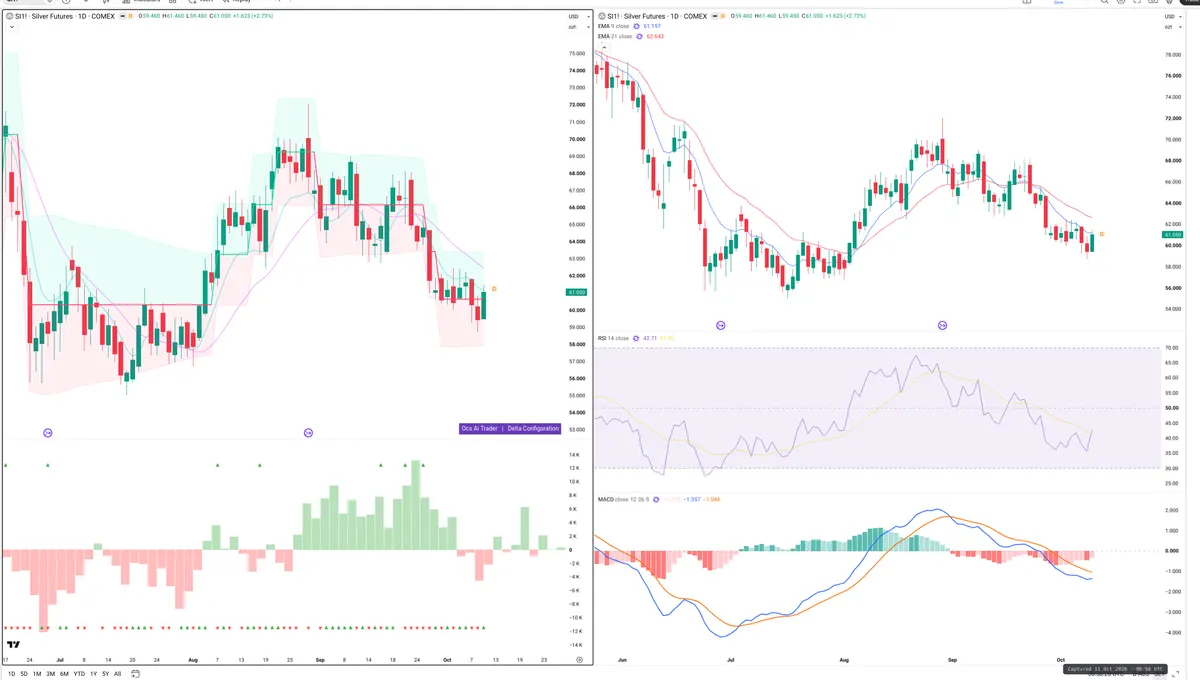 SI=F — Delta + Technical