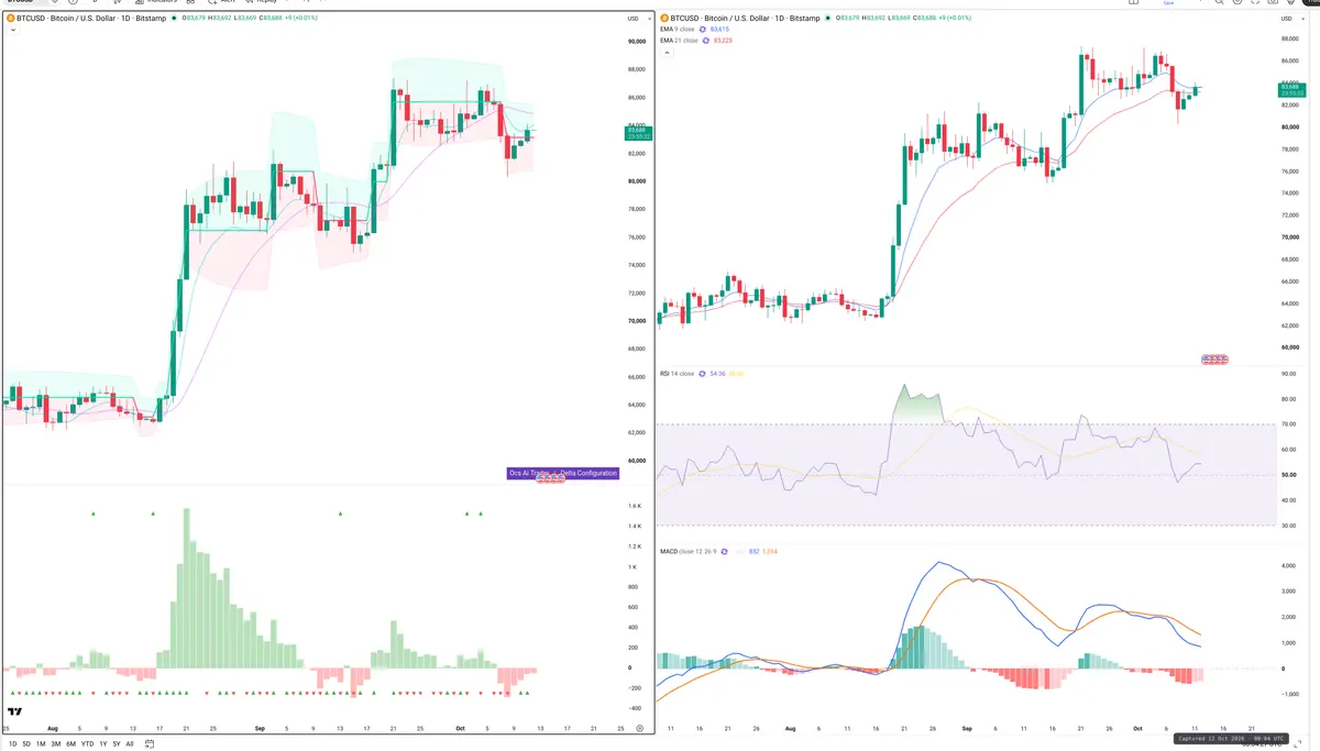 BTC — Delta + Technical