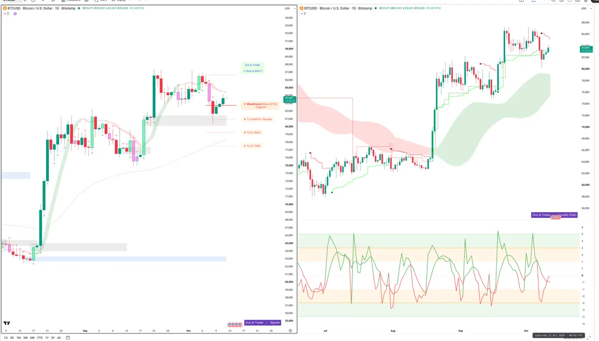 BTC — Signals + Liquidity