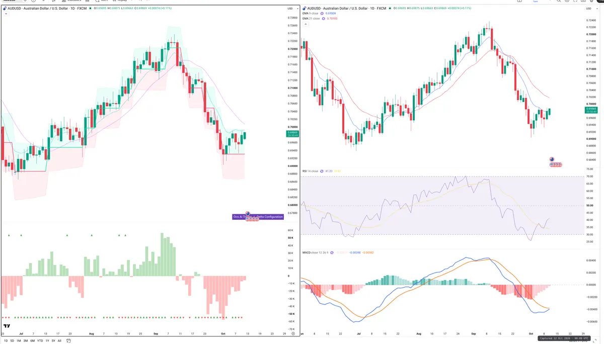 AUDUSD — Delta + Technical