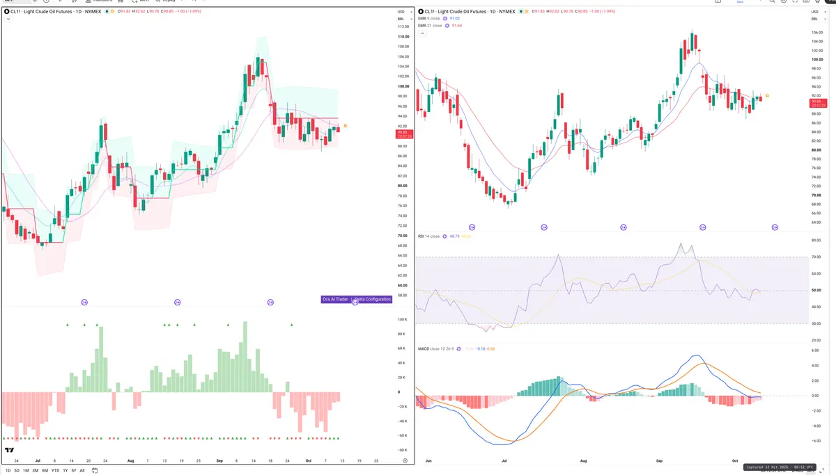 CL=F — Delta + Technical
