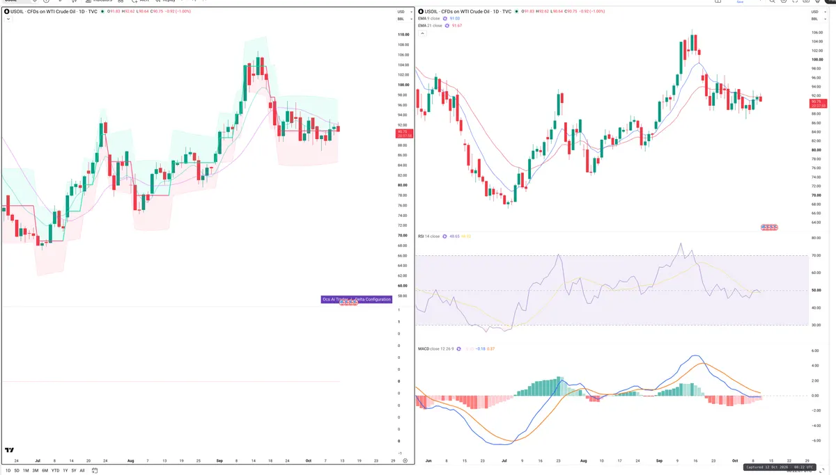 WTI — Delta + Technical