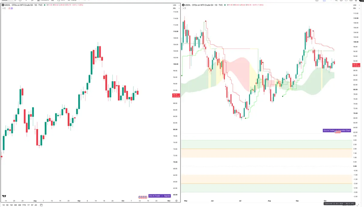 WTI — Signals + Liquidity