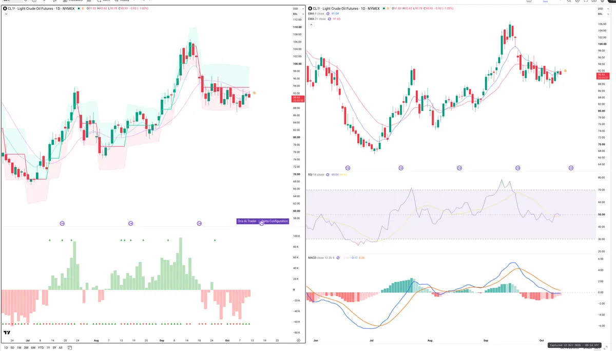 CL=F — Delta + Technical